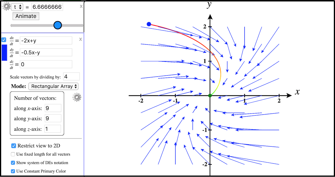 Phase Plot for a 2 x 2 System