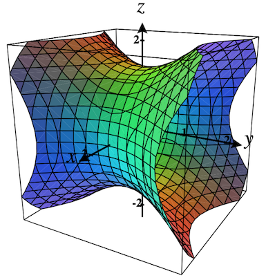 Implicit surface plot